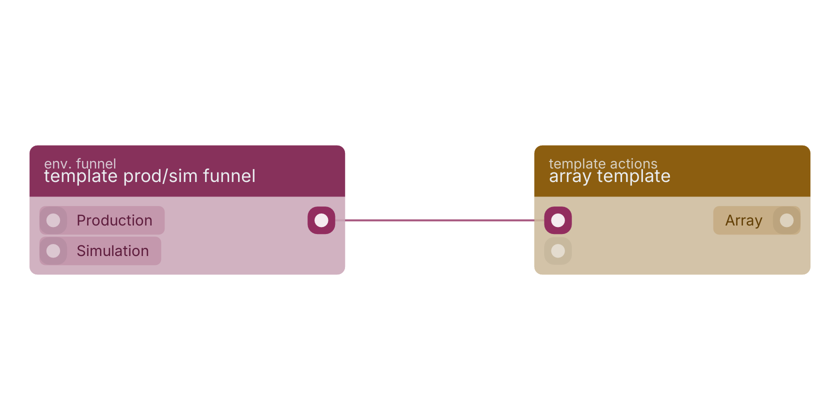 Studio canvas example for the template prod/sim funnel block: typical wiring for template prod/sim funnel.