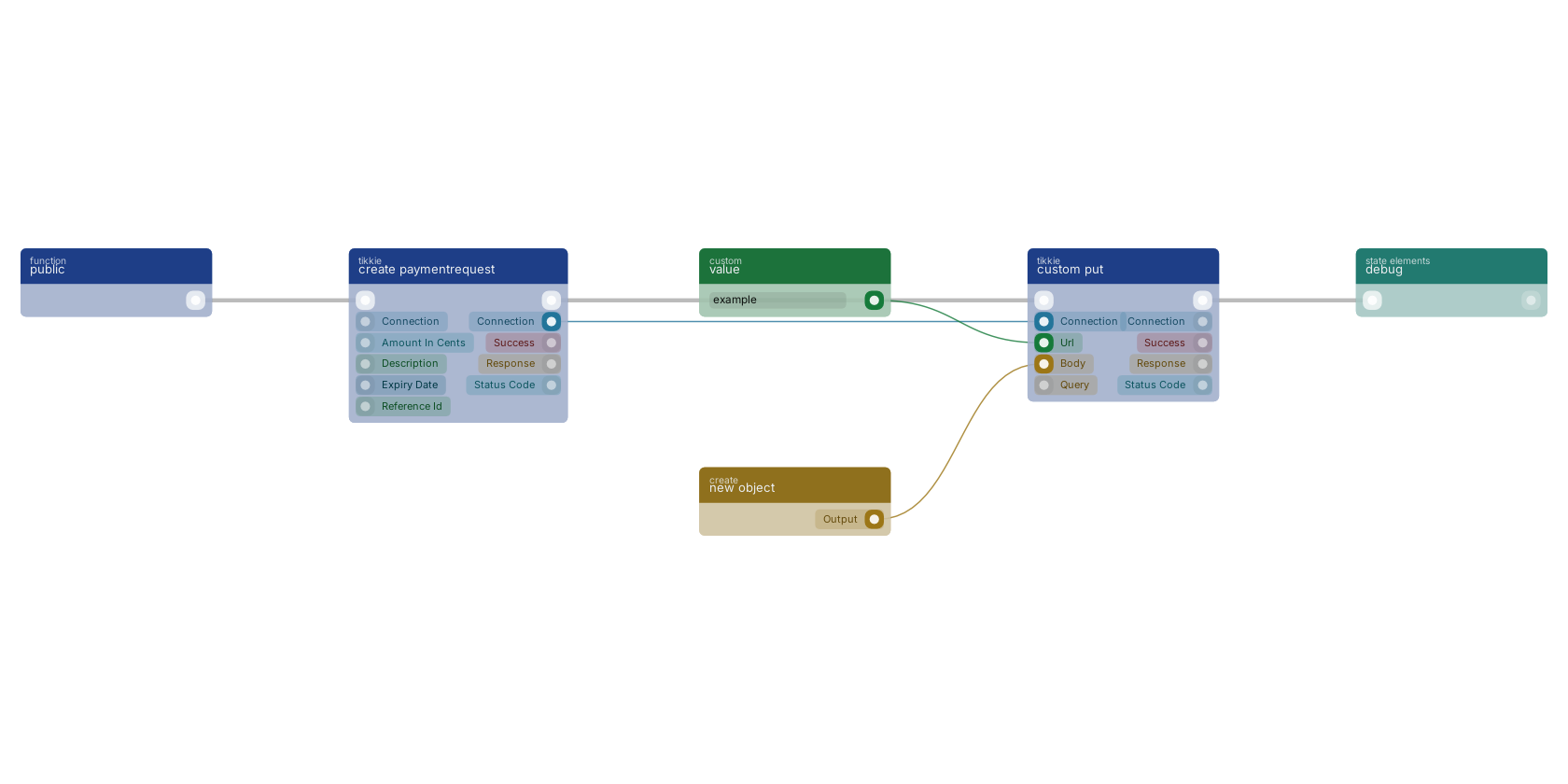 Studio canvas example for the custom put block: typical wiring for custom put.