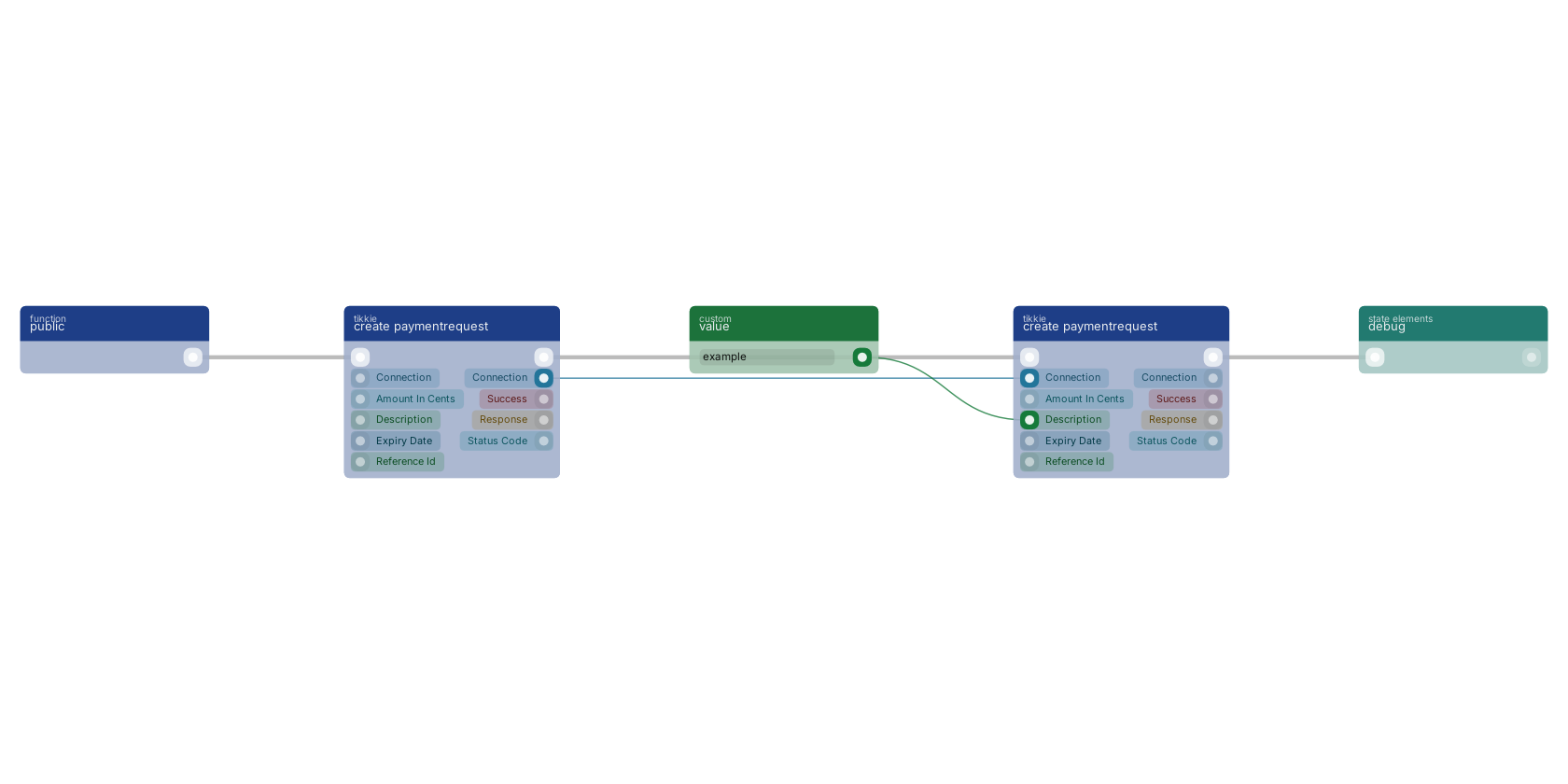 Studio canvas example for the create paymentrequest block: typical wiring for create paymentrequest.