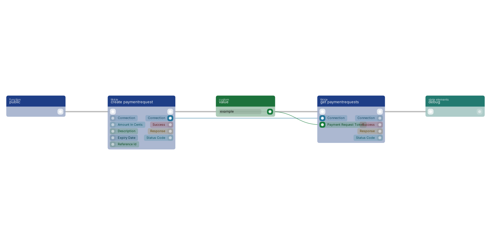 Studio canvas example for the get paymentrequests block: typical wiring for get paymentrequests.