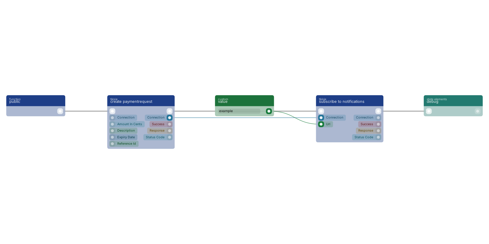 Studio canvas example for the subscribe to notifications block: typical wiring for subscribe to notifications.