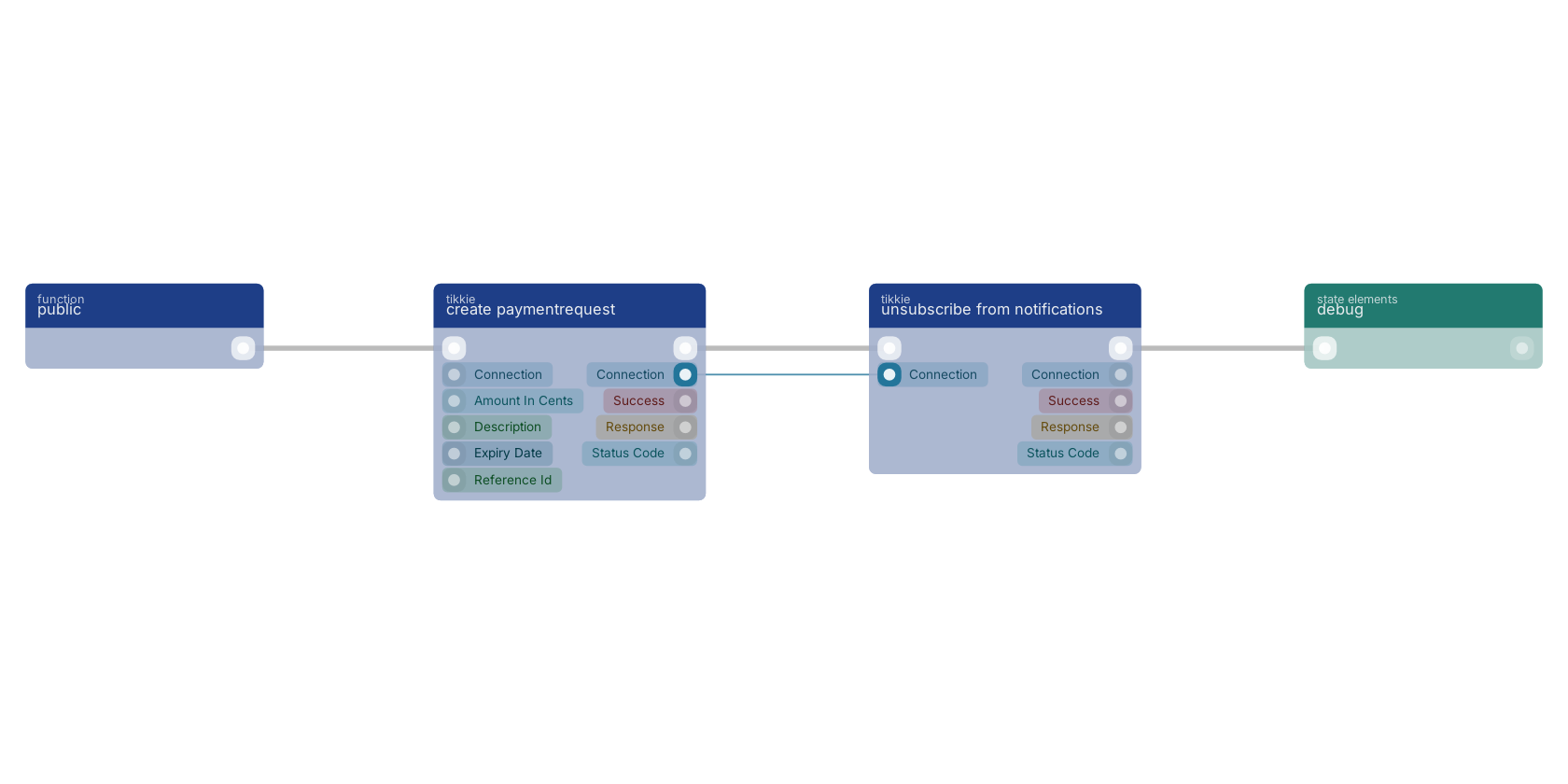 Studio canvas example for the unsubscribe from notifications block: typical wiring for unsubscribe from notifications.