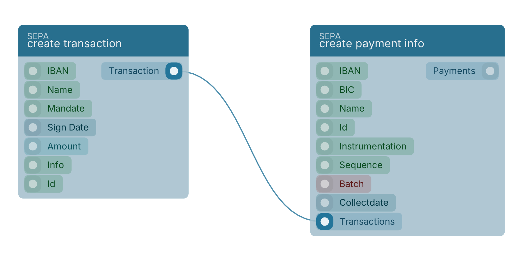 Studio canvas example for the create transaction block: typical wiring for create transaction.