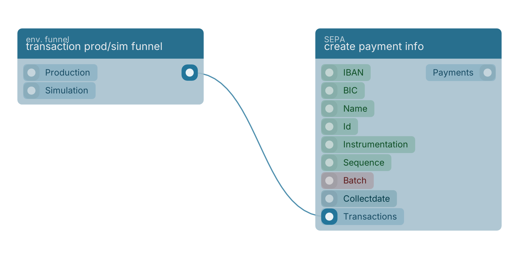 Studio canvas example for the transaction prod/sim funnel block: typical wiring for transaction prod/sim funnel.