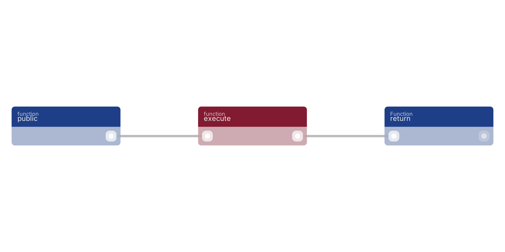 Studio canvas example for the create block: a custom function from trigger to return.