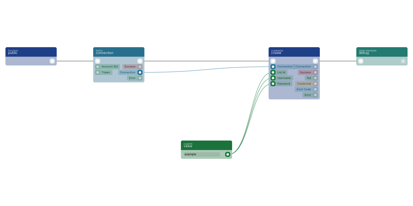 Studio canvas example for the create block: typical wiring for create.
