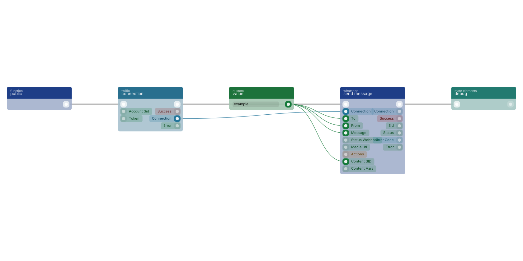 Studio canvas example for the send message block: typical wiring for send message.