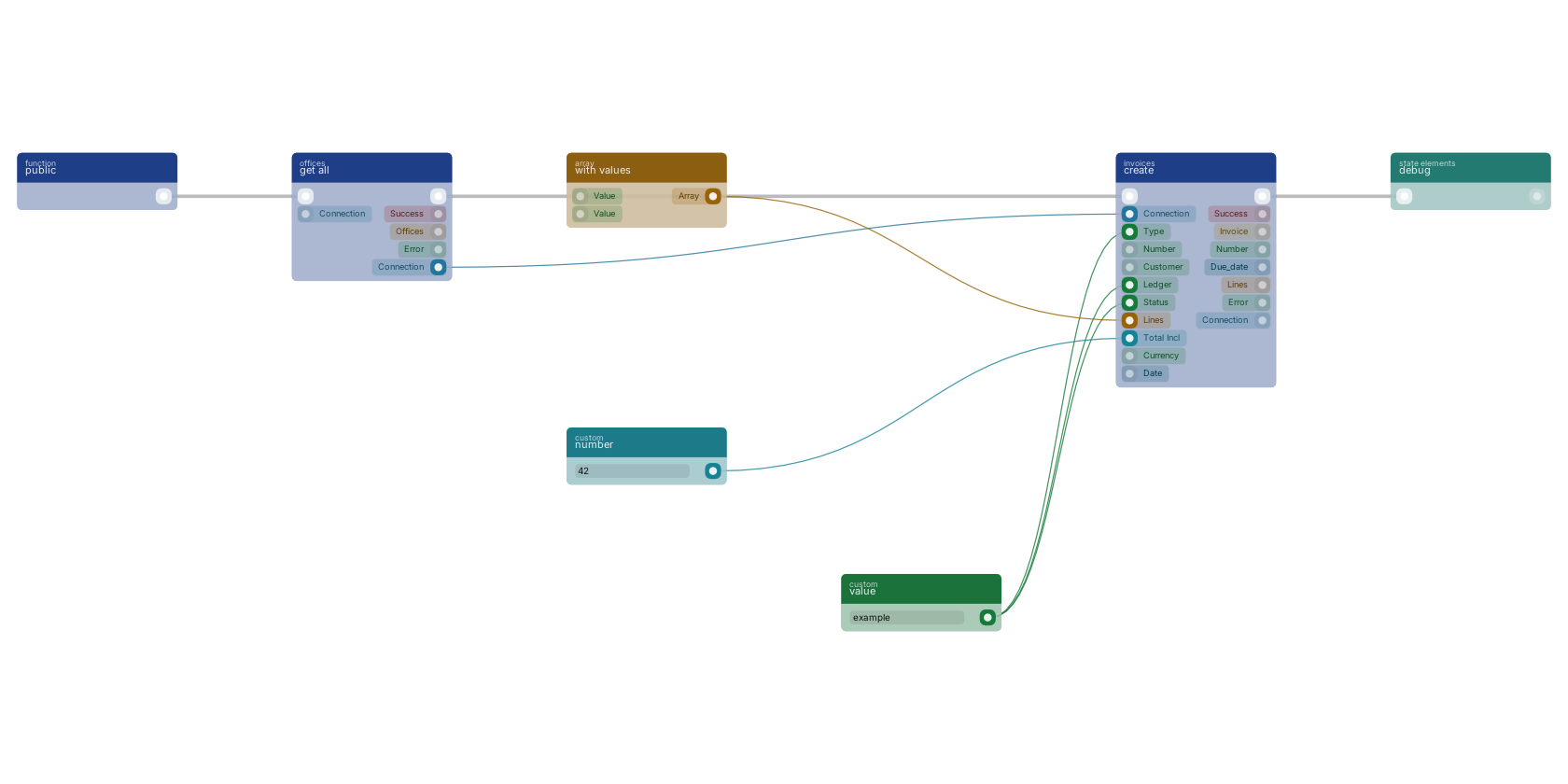 Studio canvas example for the create block: typical wiring for create.