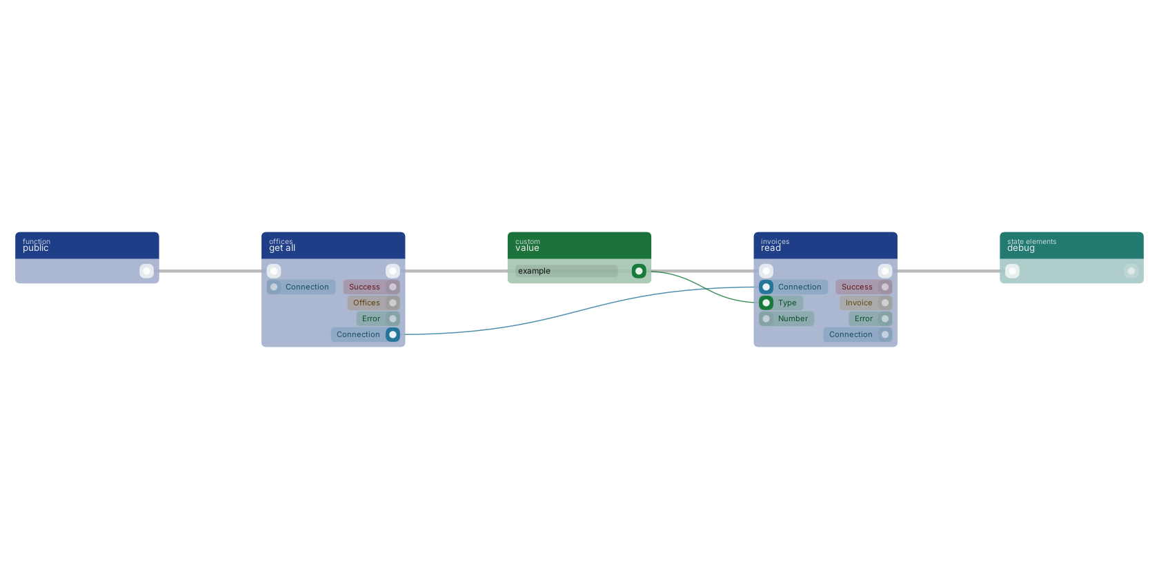 Studio canvas example for the read block: typical wiring for read.