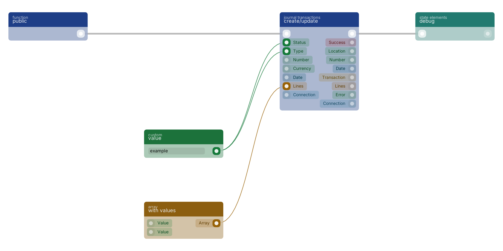 Studio canvas example for the create/update block: typical wiring for create/update.