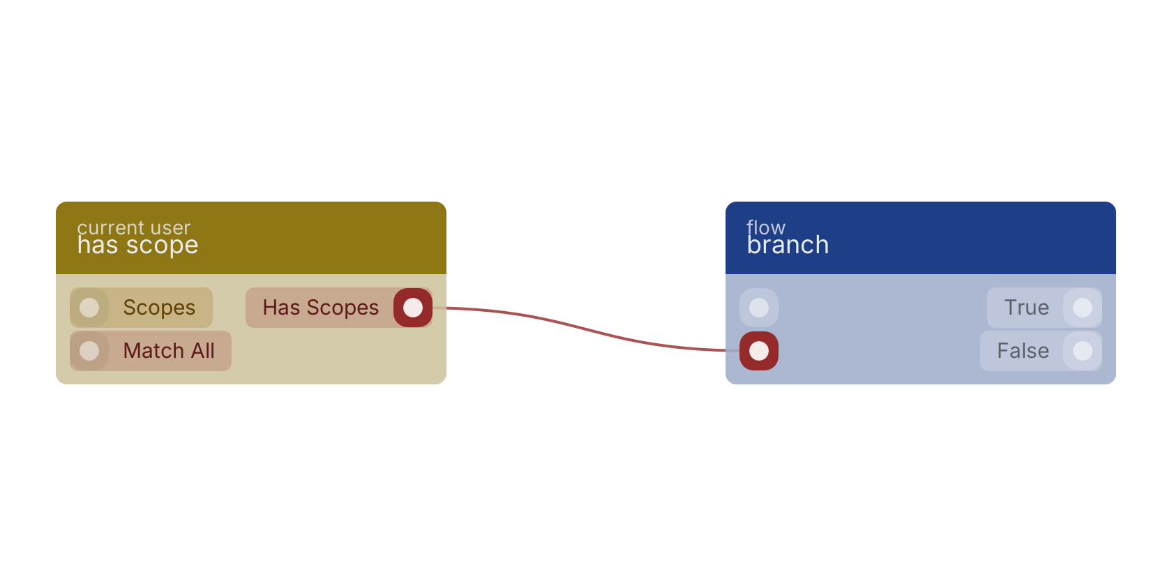 Studio canvas example for the has scope block: typical wiring for has scope.