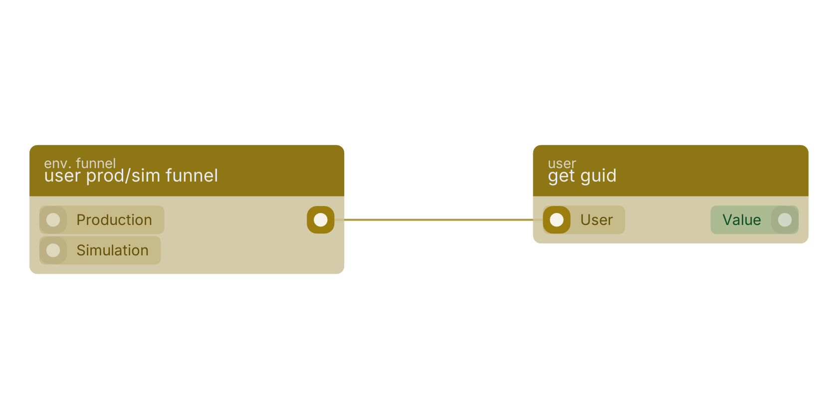 Studio canvas example for the user prod/sim funnel block: typical wiring for user prod/sim funnel.