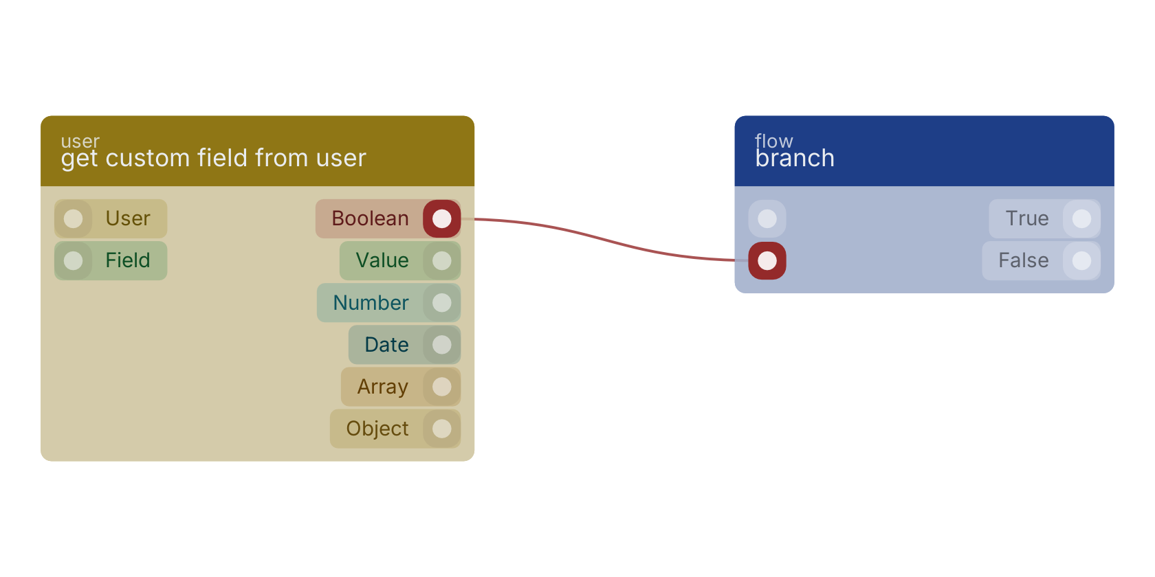 Studio canvas example for the get custom field from user block: typical wiring for get custom field from user.