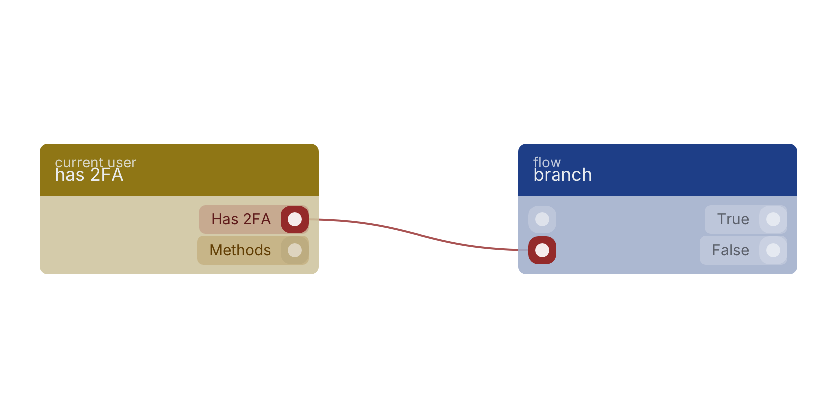 Studio canvas example for the has 2FA block: typical wiring for has 2FA.