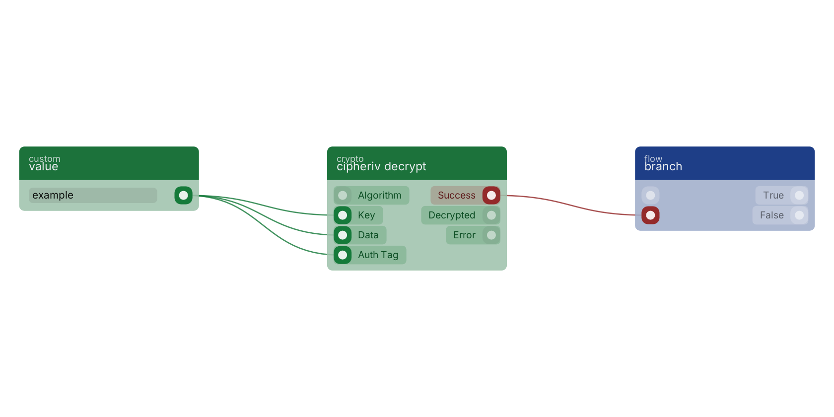 Studio canvas example for the cipheriv decrypt block: typical wiring for cipheriv decrypt.