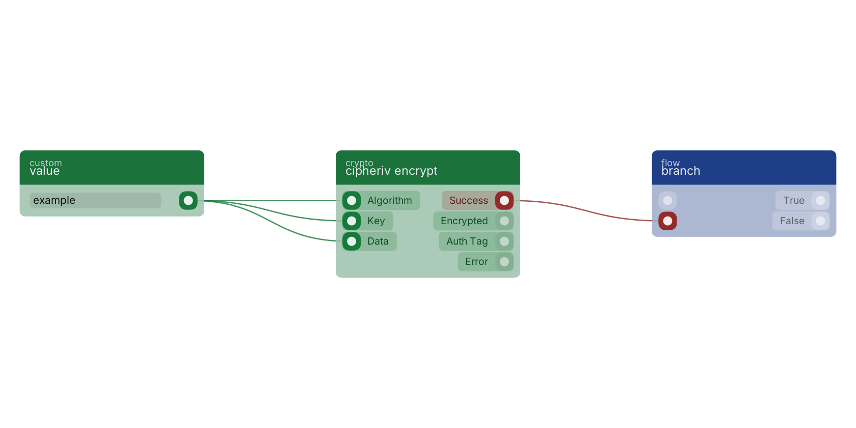 Studio canvas example for the cipheriv encrypt block: typical wiring for cipheriv encrypt.