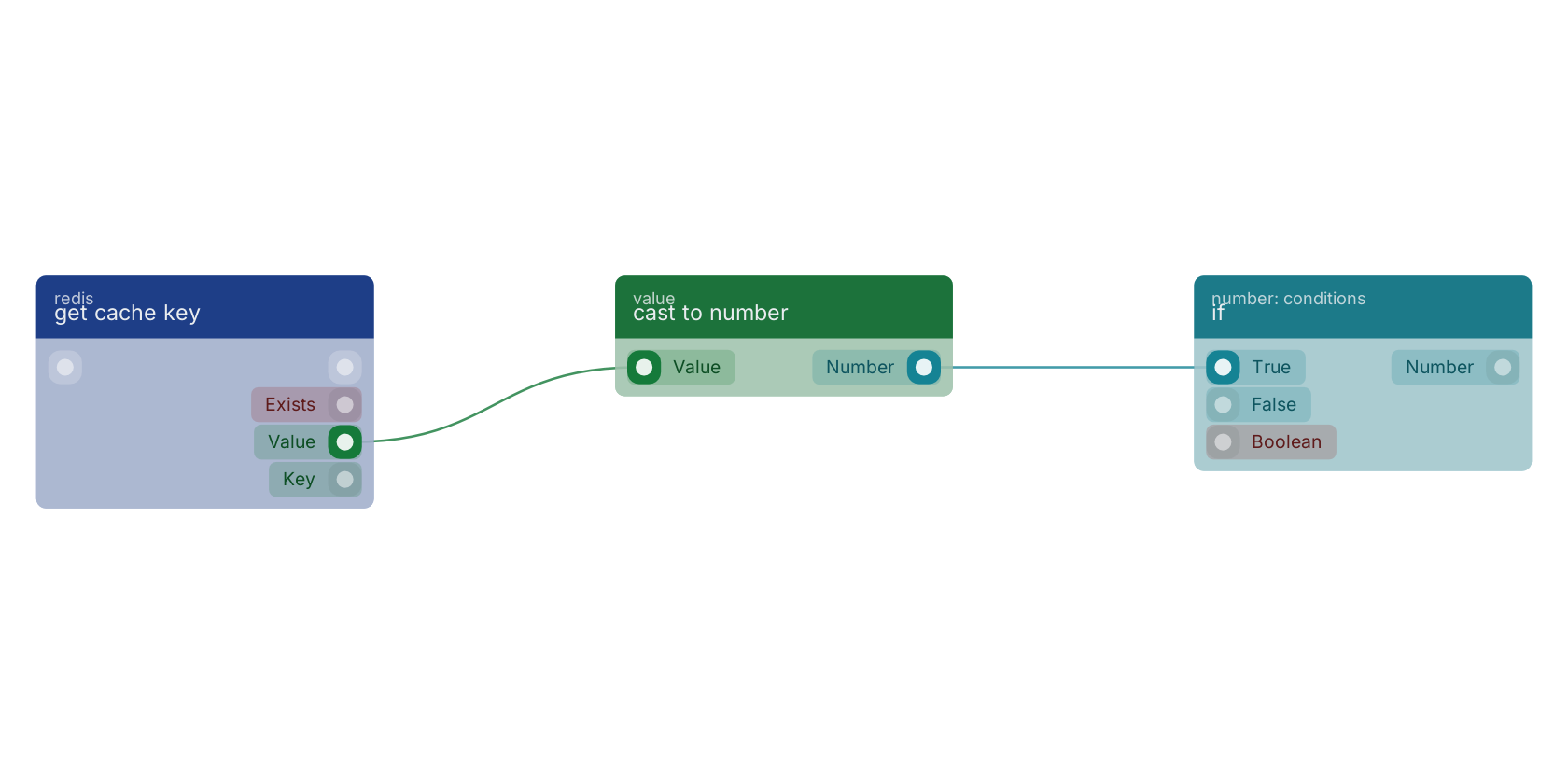 Studio canvas example for the cast to number block: typical wiring for cast to number.