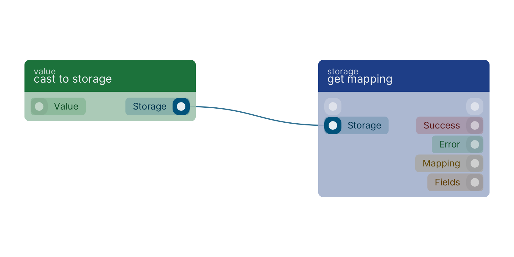 Studio canvas example for the cast to storage block: typical wiring for cast to storage.