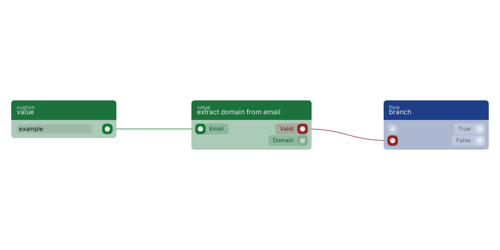 Studio canvas example for the extract domain from email block: typical wiring for extract domain from email.