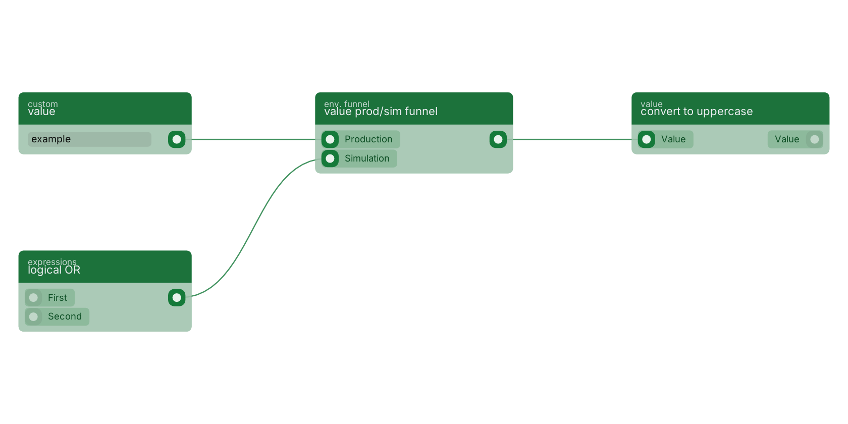 Studio canvas example for the value prod/sim funnel block: typical wiring for value prod/sim funnel.