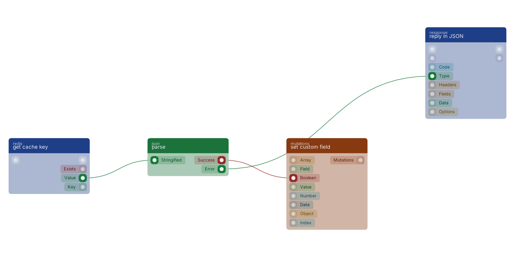 Studio canvas example for the parse block: typical wiring for parse.