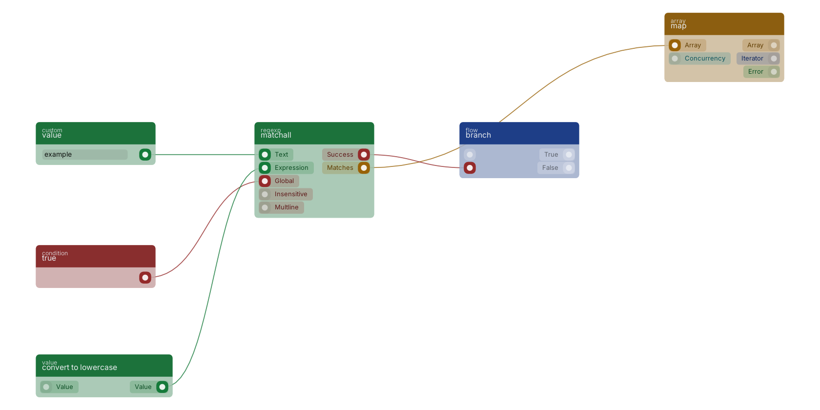 Studio canvas example for the matchall block: typical wiring for matchall.