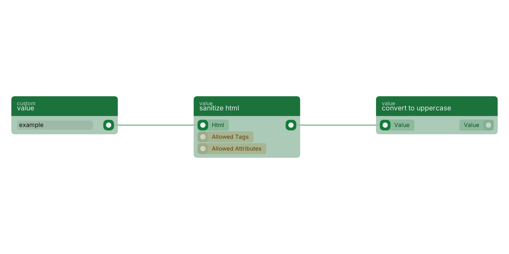 Studio canvas example for the sanitize html block: typical wiring for sanitize html.