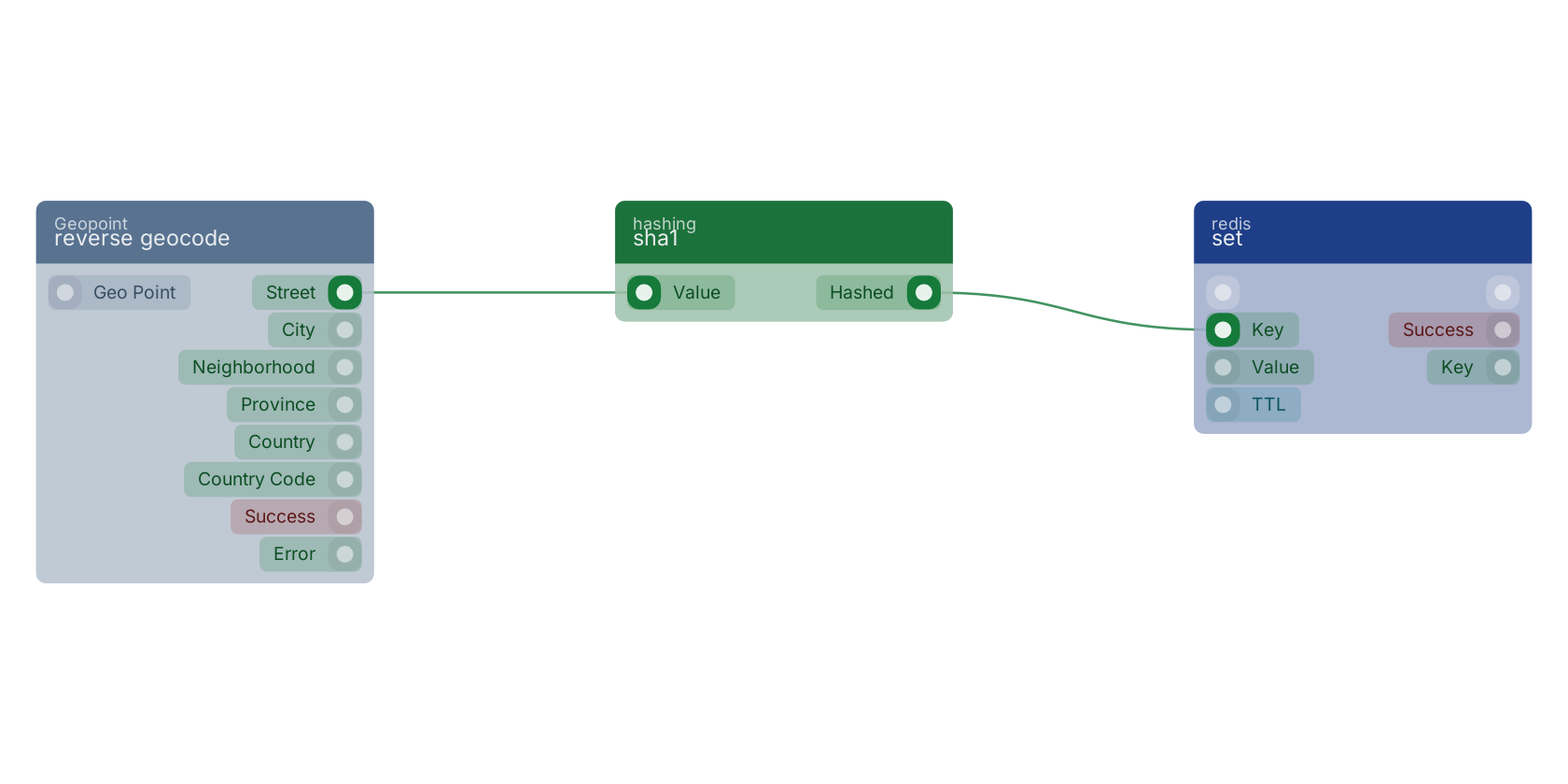 Studio canvas example for the sha1 block: typical wiring for sha1.