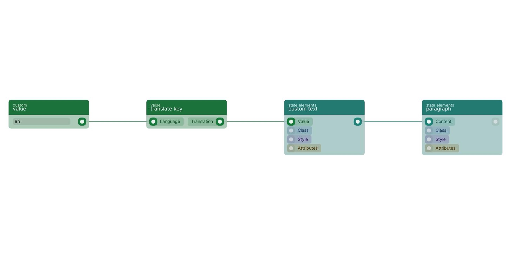 Studio canvas example for the translate key block: translated text on the page.