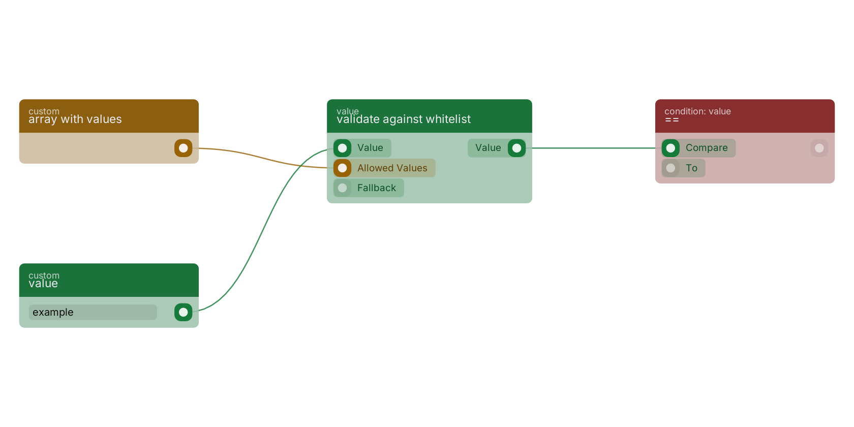 Studio canvas example for the validate against whitelist block: typical wiring for validate against whitelist.