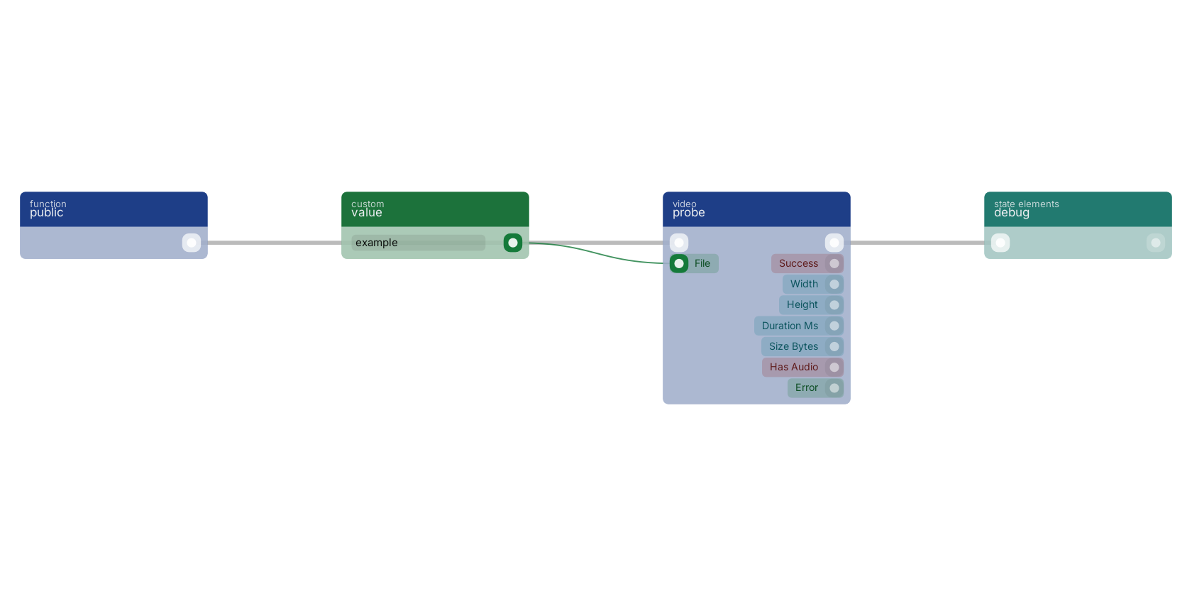 Studio canvas example for the probe block: typical wiring for probe.