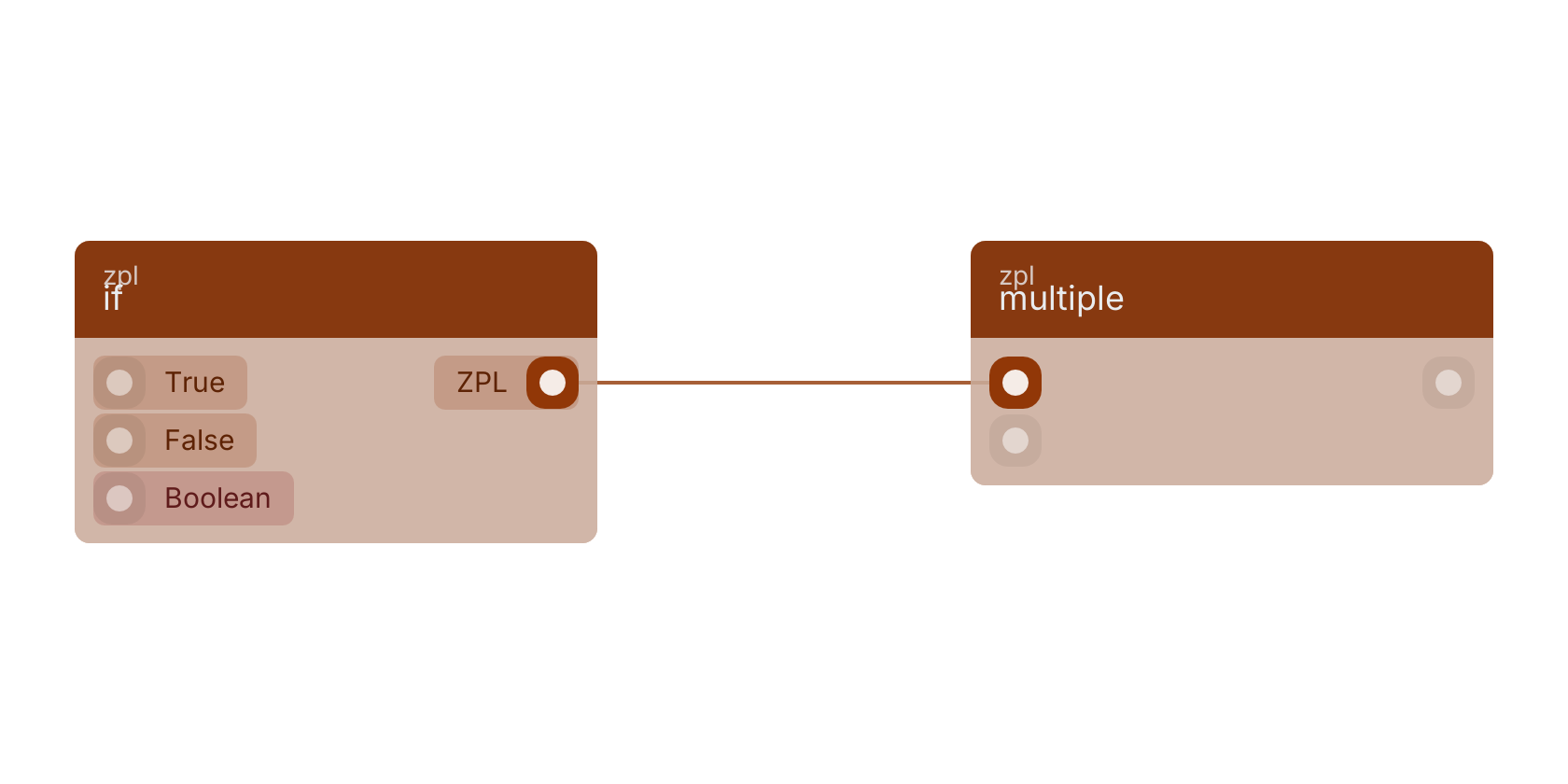 Studio canvas example for the if block: typical wiring for if.